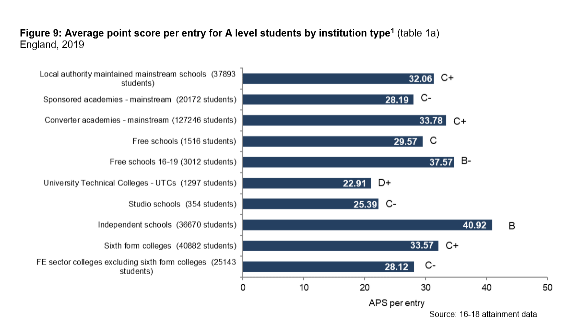 A levels Free schools get best grades in state sector Tes